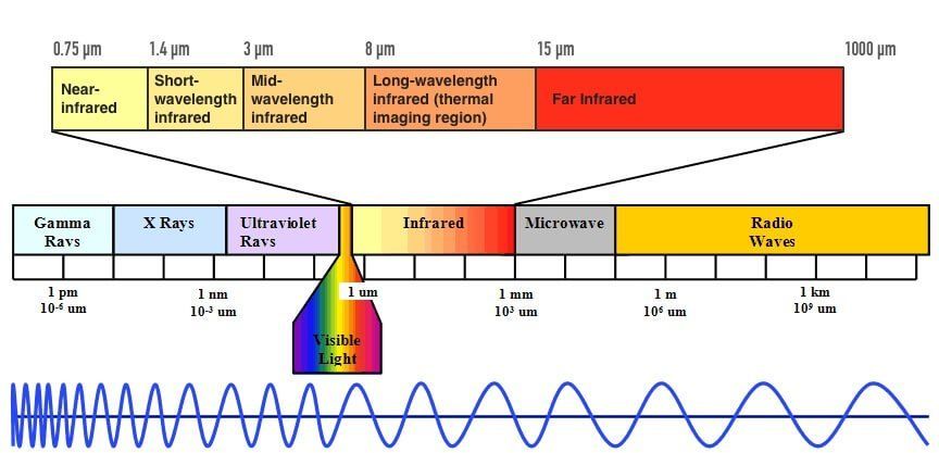 Infrared spectrum